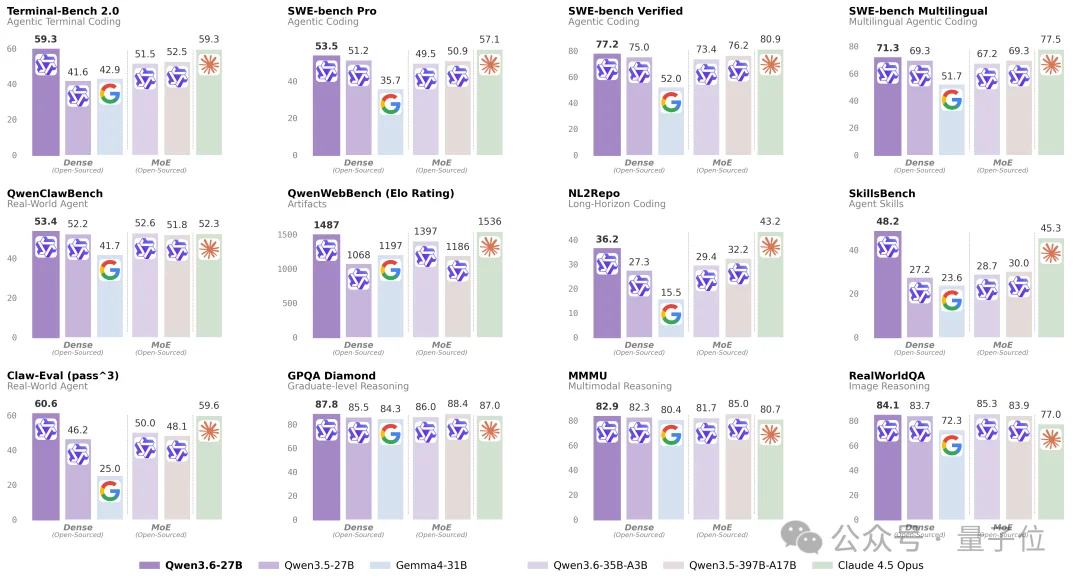 27B秒了自家397B旗舰，Qwen3.6-27B开源，智能体编程全面超越前代