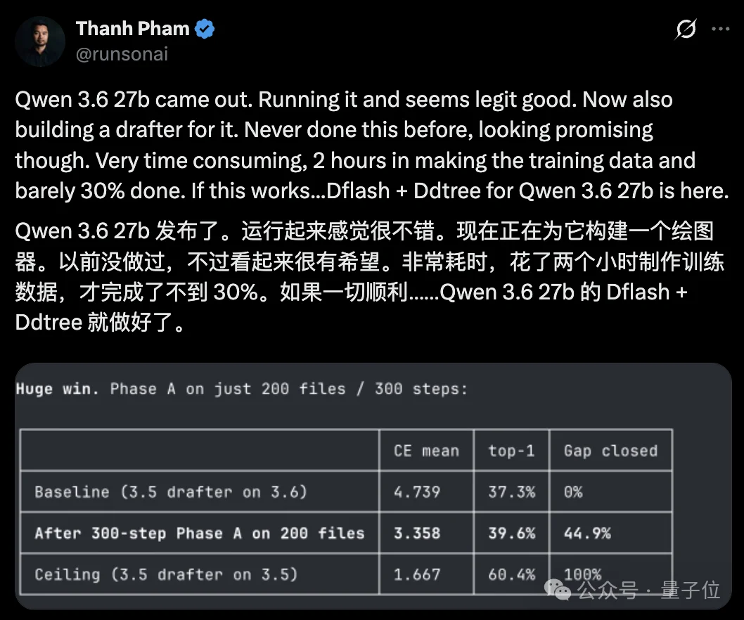 27B秒了自家397B旗舰，Qwen3.6-27B开源，智能体编程全面超越前代