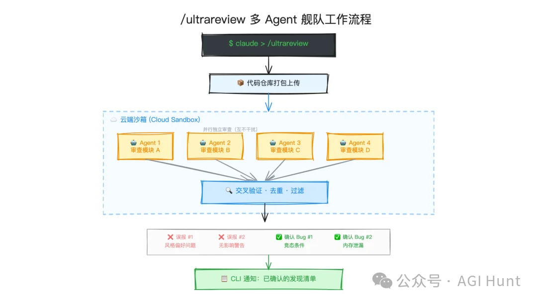 Claude Code 推出 /ultrareview 超级审查功能，20 美金一次，10 分钟干完