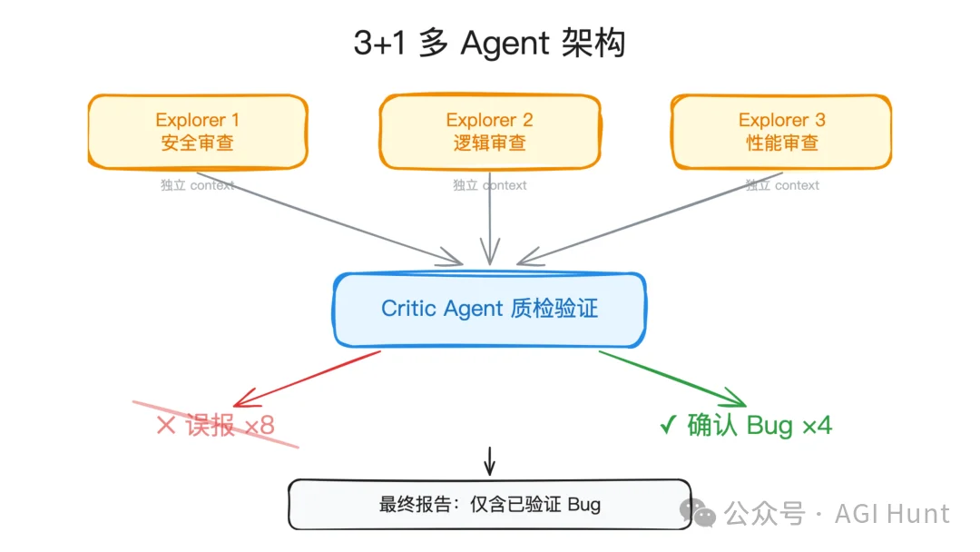 Claude Code 推出 /ultrareview 超级审查功能，20 美金一次，10 分钟干完