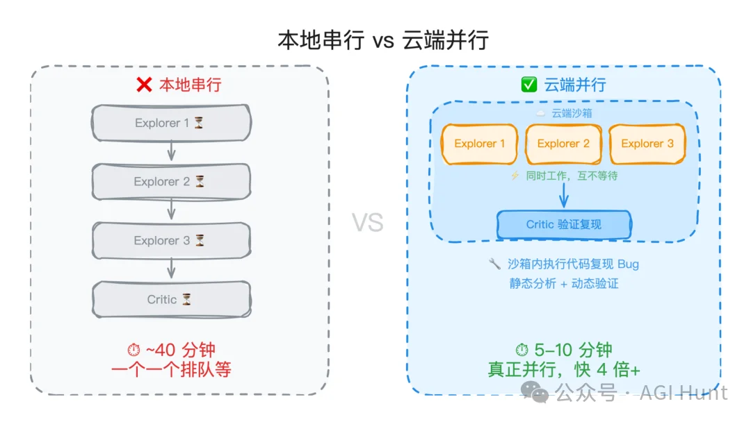 Claude Code 推出 /ultrareview 超级审查功能，20 美金一次，10 分钟干完