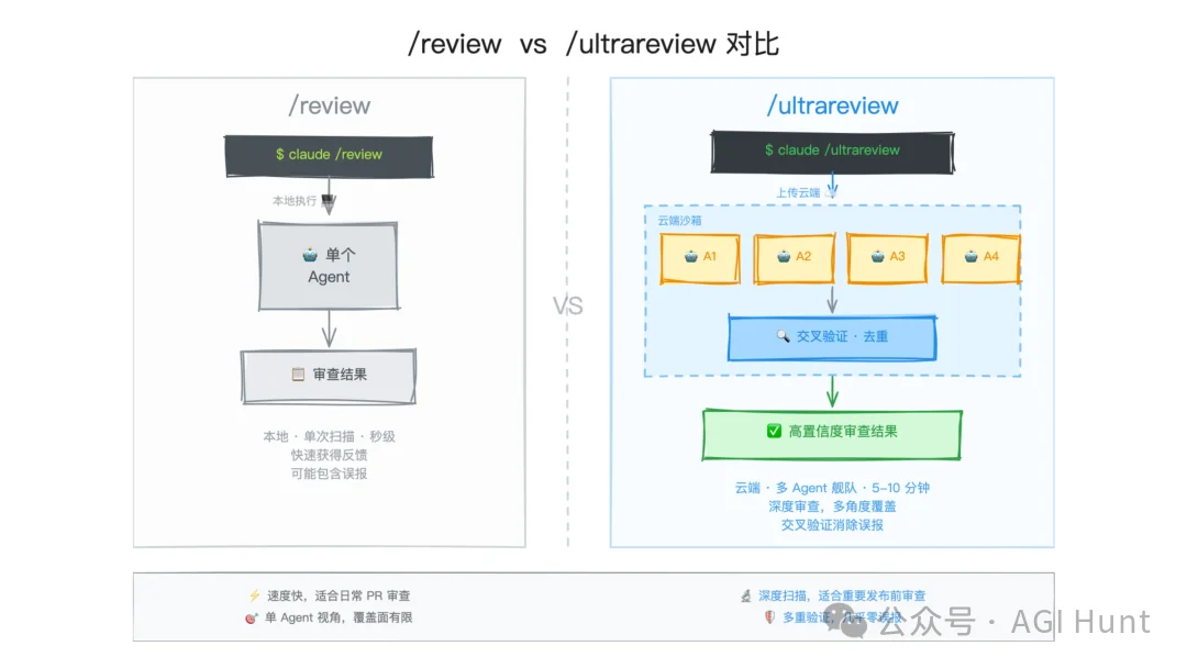 Claude Code 推出 /ultrareview 超级审查功能，20 美金一次，10 分钟干完