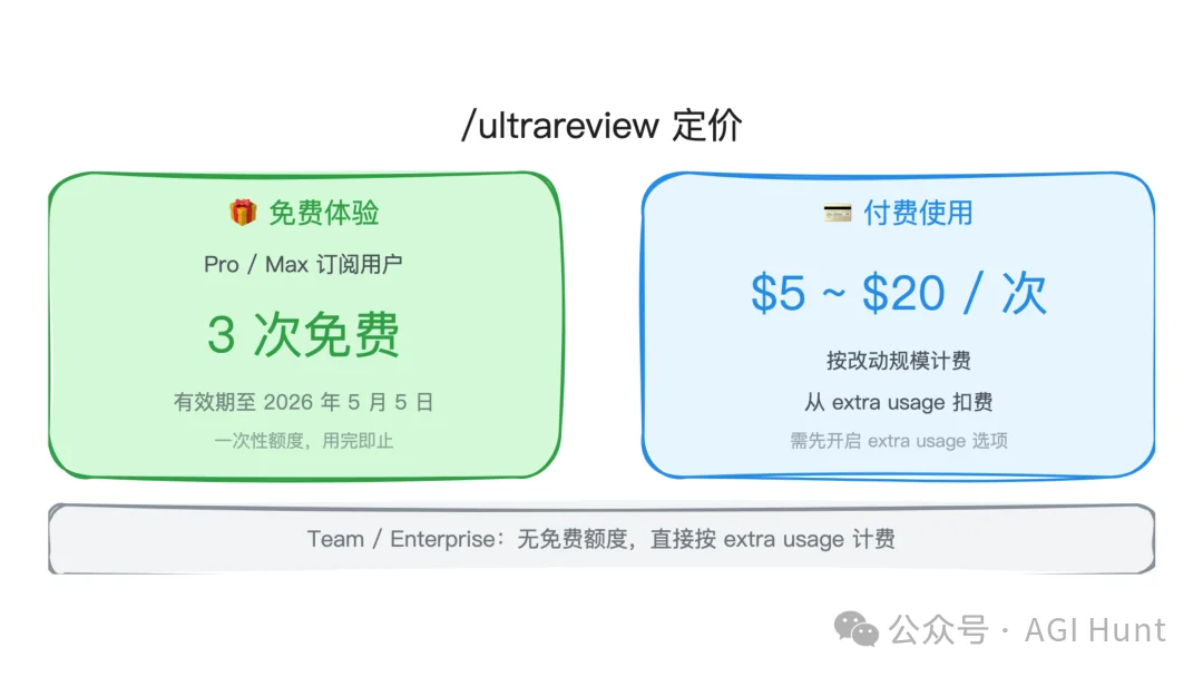 Claude Code 推出 /ultrareview 超级审查功能，20 美金一次，10 分钟干完