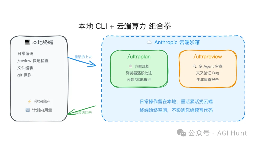 Claude Code 推出 /ultrareview 超级审查功能，20 美金一次，10 分钟干完