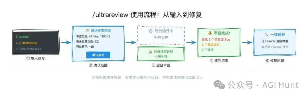 Claude Code 推出 /ultrareview 超级审查功能，20 美金一次，10 分钟干完