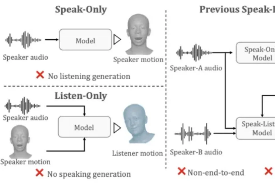 CVPR 2026 | 告别倾听「扑克脸」，UniLS框架来了，刷新数字人对话SOTA
