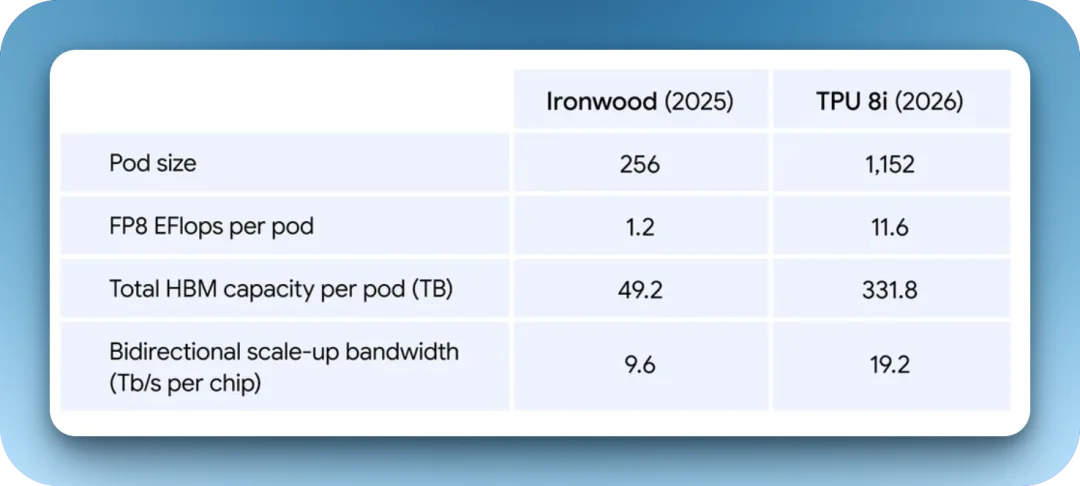 劈柴哥把谷歌AI 芯片「劈」成两半，要硬刚英伟达了