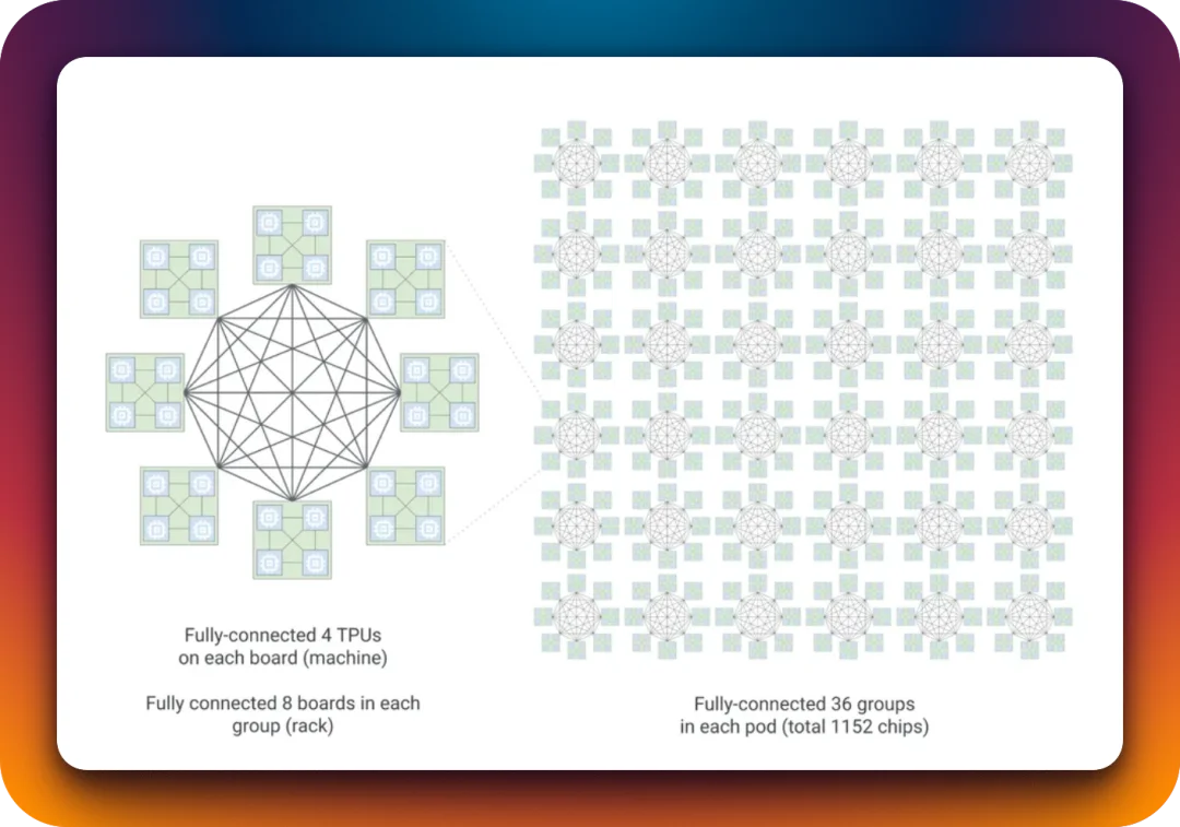 劈柴哥把谷歌AI 芯片「劈」成两半，要硬刚英伟达了