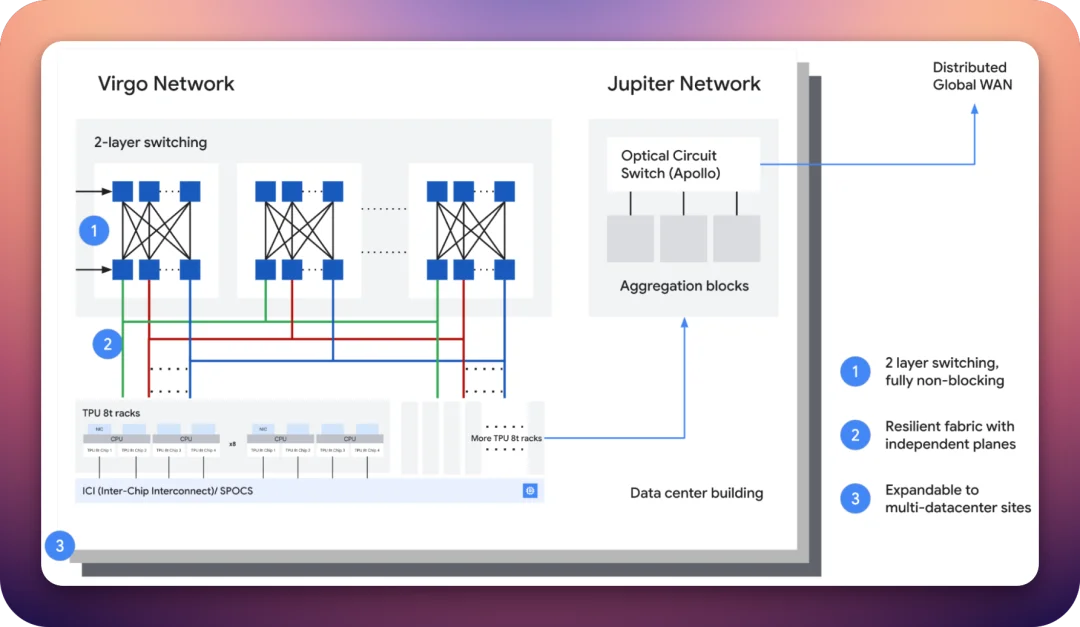劈柴哥把谷歌AI 芯片「劈」成两半，要硬刚英伟达了