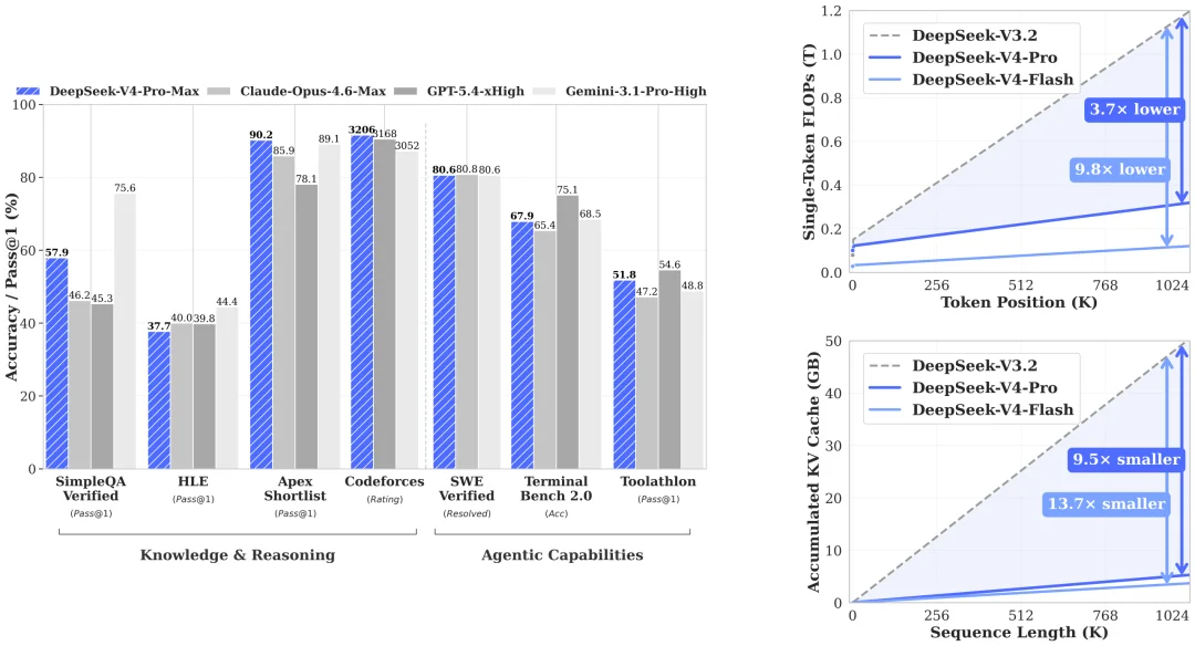 智源：FlagOS完成DeepSeekV4八款芯片Day0 适配，实现三重技术突破