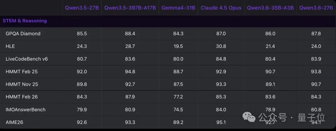 27B秒了自家397B旗舰，Qwen3.6-27B开源，智能体编程全面超越前代