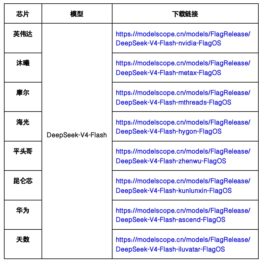 智源：FlagOS完成DeepSeekV4八款芯片Day0 适配，实现三重技术突破