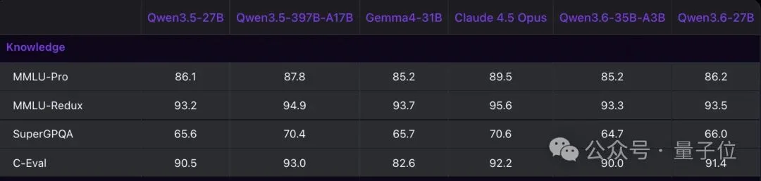 27B秒了自家397B旗舰，Qwen3.6-27B开源，智能体编程全面超越前代