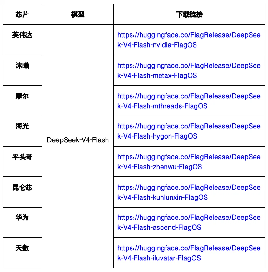 智源：FlagOS完成DeepSeekV4八款芯片Day0 适配，实现三重技术突破
