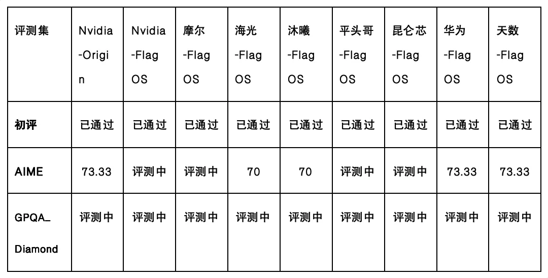 智源：FlagOS完成DeepSeekV4八款芯片Day0 适配，实现三重技术突破