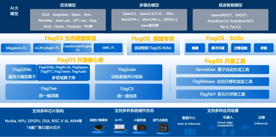 智源：FlagOS完成DeepSeekV4八款芯片Day0 适配，实现三重技术突破