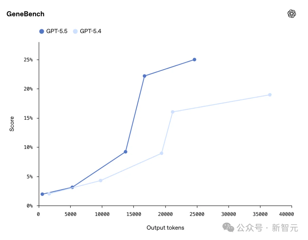 GPT-5.5来了！全榜第一碾压Opus 4.7，OpenAI今夜雪耻