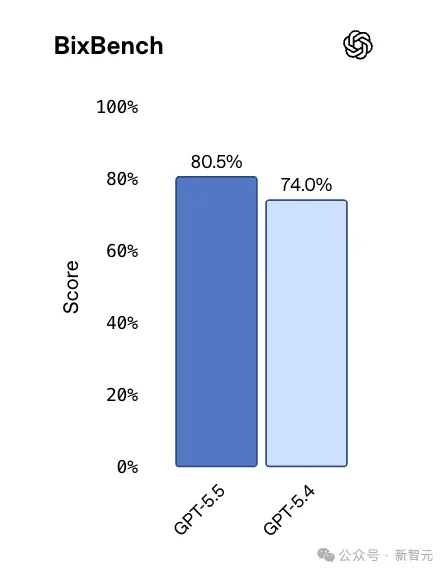 GPT-5.5来了！全榜第一碾压Opus 4.7，OpenAI今夜雪耻