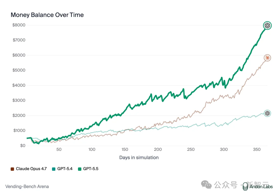 GPT-5.5来了！全榜第一碾压Opus 4.7，OpenAI今夜雪耻