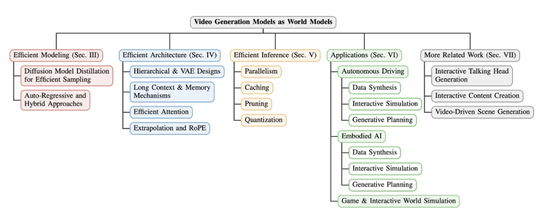 突破算力瓶颈！港大俞益洲团队发布首篇「高效视频世界模型」全面综述