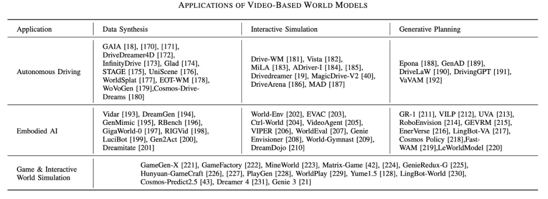 突破算力瓶颈！港大俞益洲团队发布首篇「高效视频世界模型」全面综述