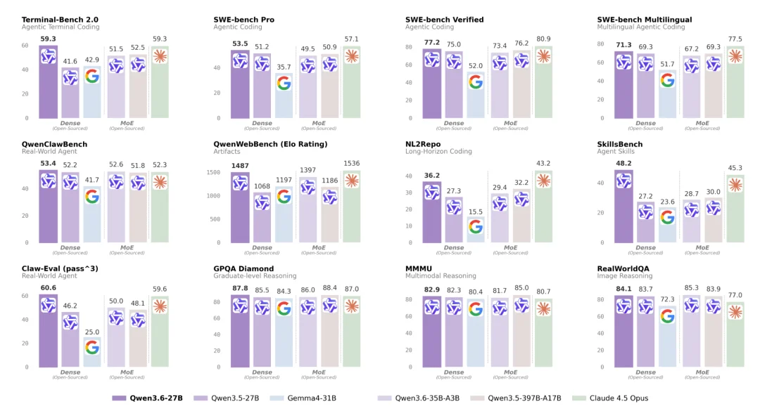 实测Qwen3.6-27B：4分钟做了个跑酷游戏，验证码识别正确率超90%