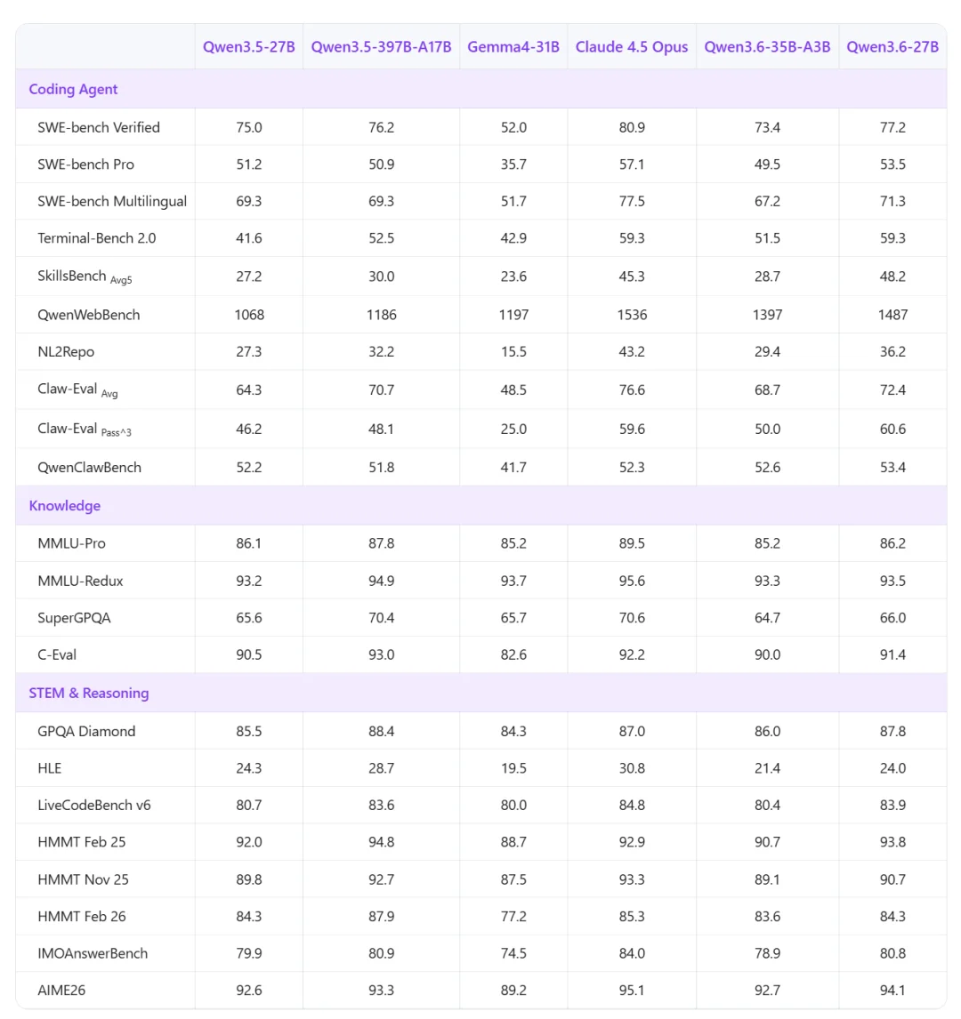 实测Qwen3.6-27B：4分钟做了个跑酷游戏，验证码识别正确率超90%