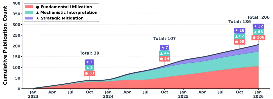 首篇「Attention Sink」综述：从利用、理解到消除，Transformer中的注意力「汇聚」全景解析
