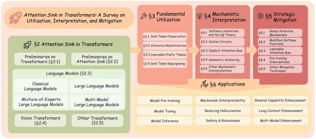 首篇「Attention Sink」综述：从利用、理解到消除，Transformer中的注意力「汇聚」全景解析