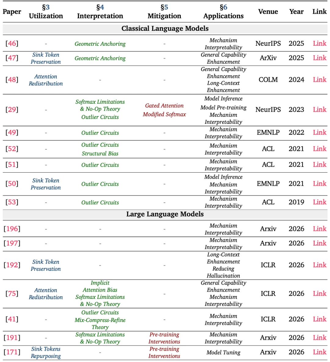 首篇「Attention Sink」综述：从利用、理解到消除，Transformer中的注意力「汇聚」全景解析