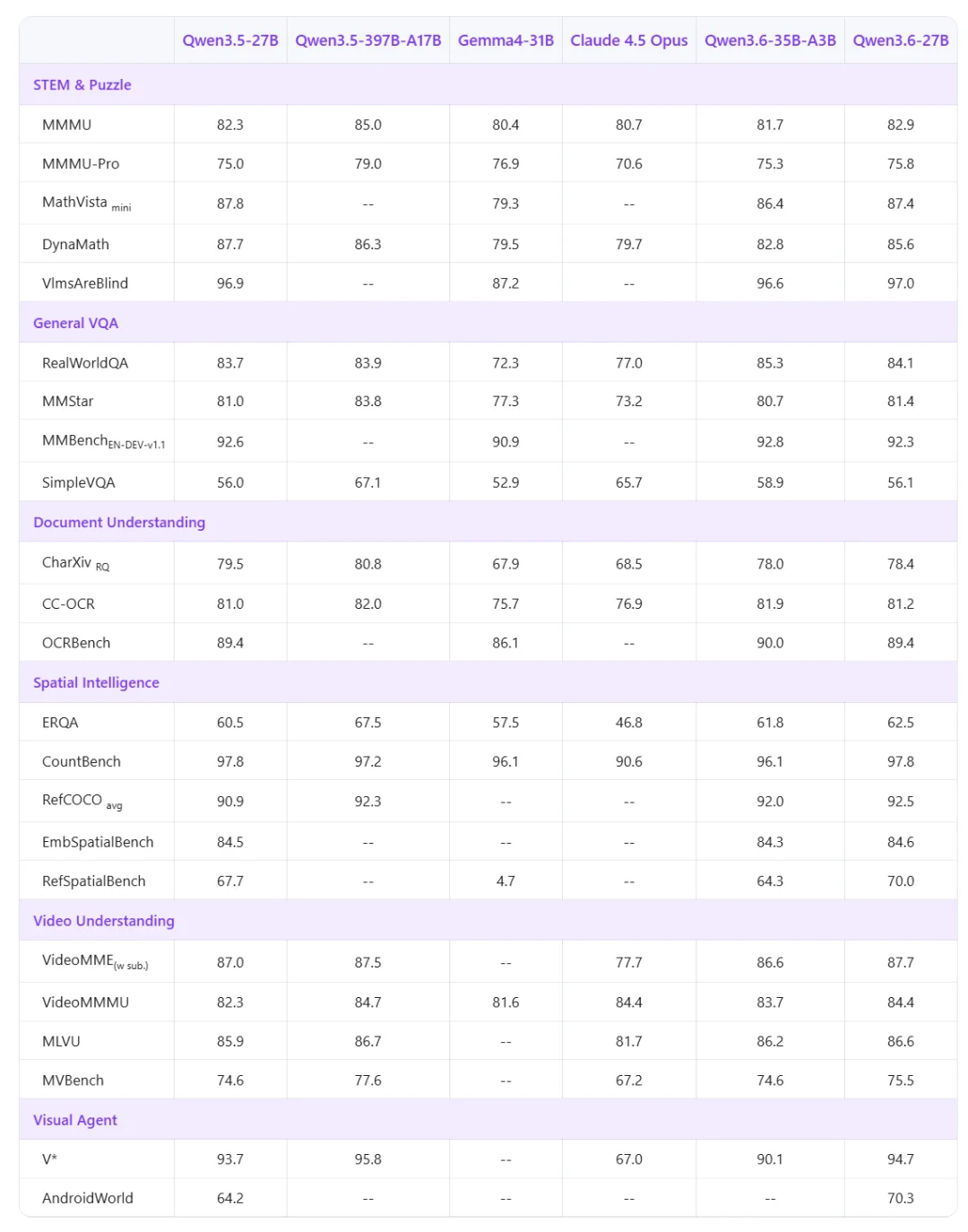 实测Qwen3.6-27B：4分钟做了个跑酷游戏，验证码识别正确率超90%