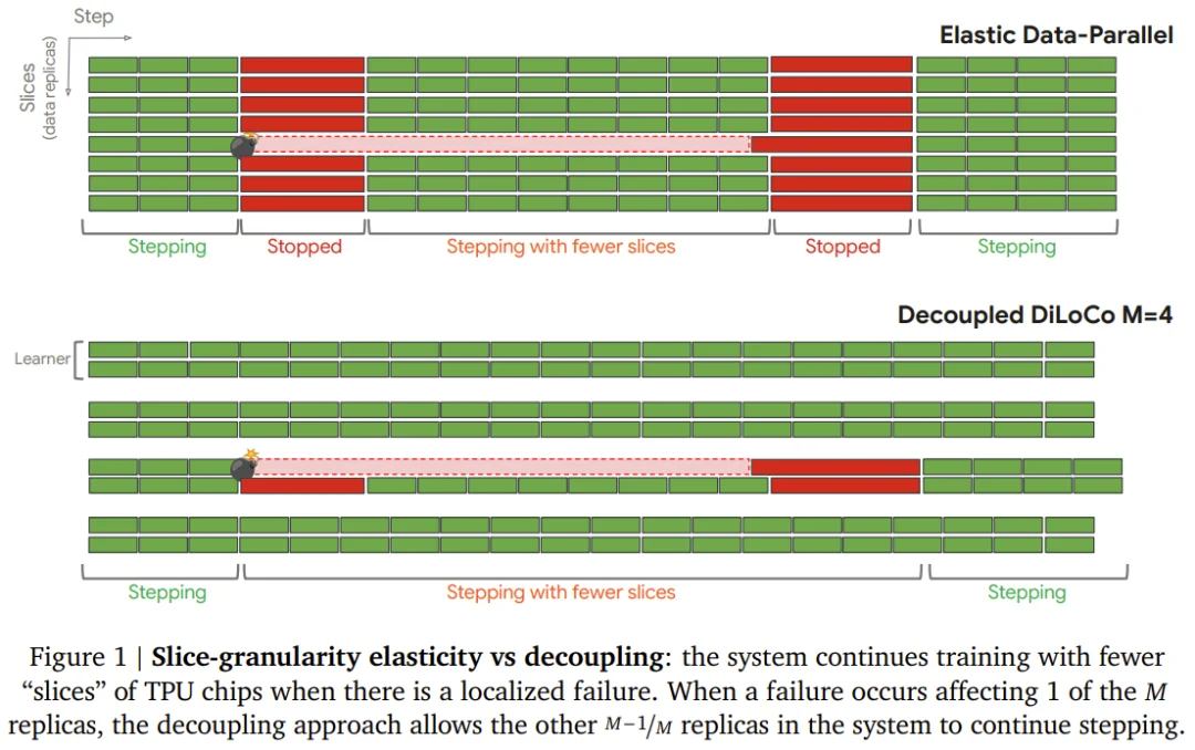 谷歌Jeff Dean重磅论文：弹性大规模分布式预训练终于可行了