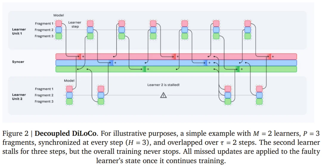 谷歌Jeff Dean重磅论文：弹性大规模分布式预训练终于可行了