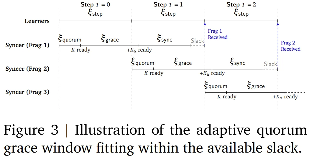 谷歌Jeff Dean重磅论文：弹性大规模分布式预训练终于可行了