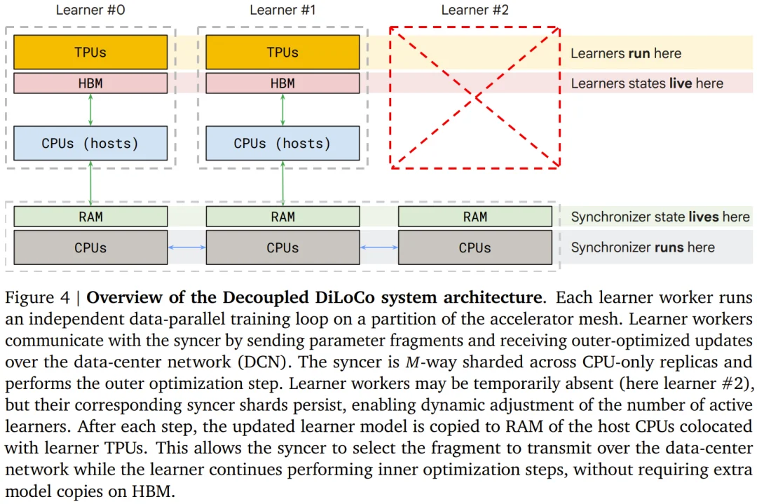 谷歌Jeff Dean重磅论文：弹性大规模分布式预训练终于可行了