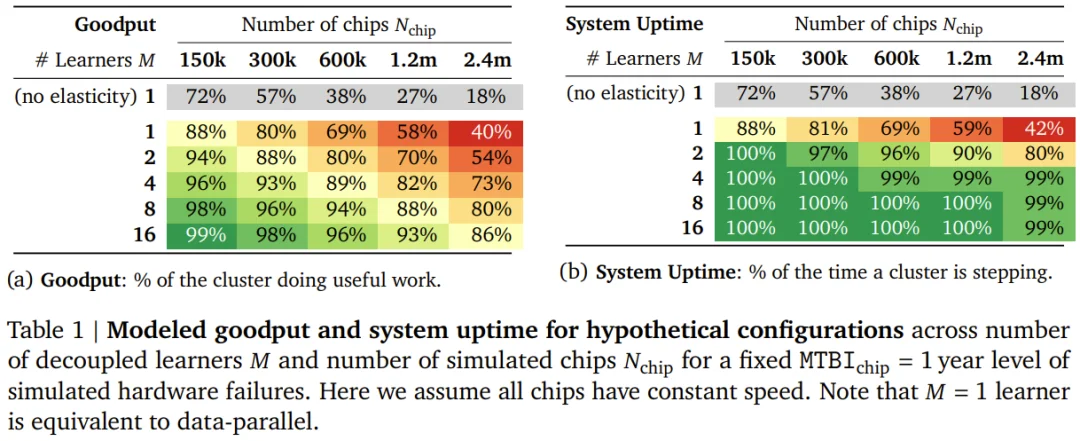 谷歌Jeff Dean重磅论文：弹性大规模分布式预训练终于可行了