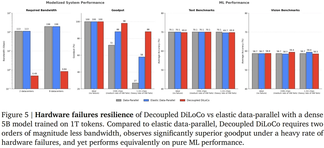 谷歌Jeff Dean重磅论文：弹性大规模分布式预训练终于可行了