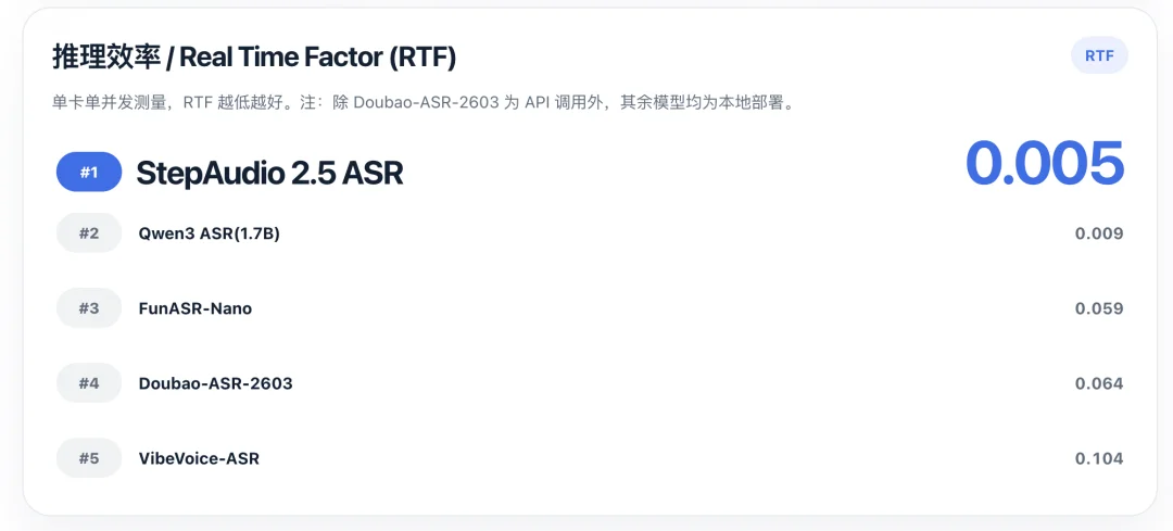 2秒钟转写5分钟音频！国产新语音模型拿下多项SOTA，定价骤减90%