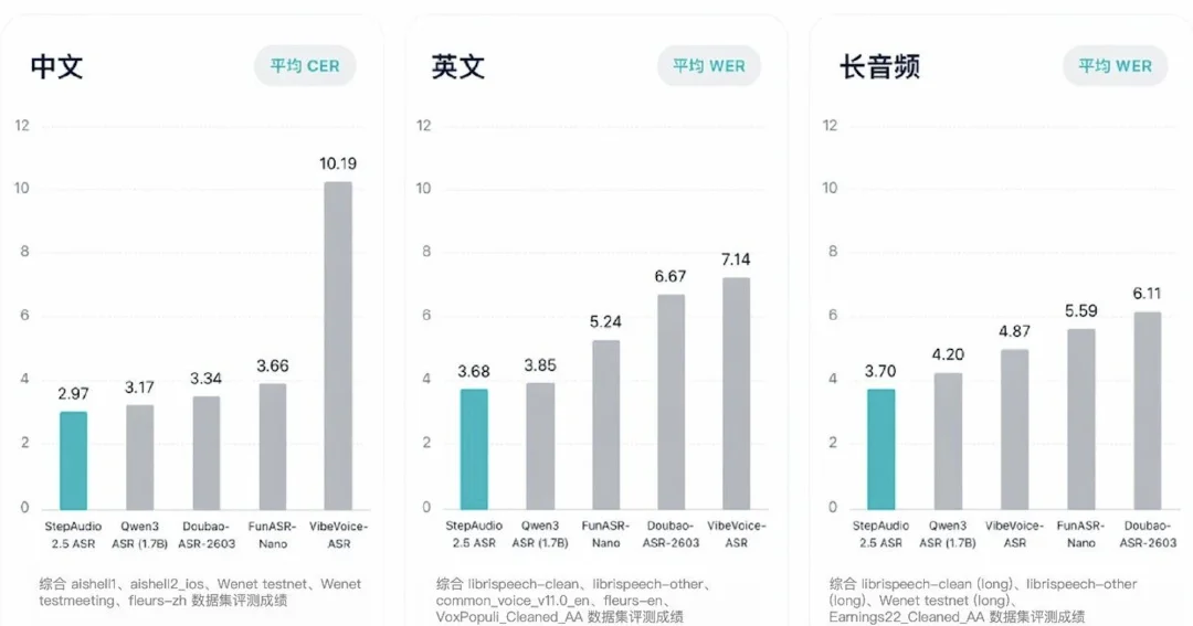 2秒钟转写5分钟音频！国产新语音模型拿下多项SOTA，定价骤减90%
