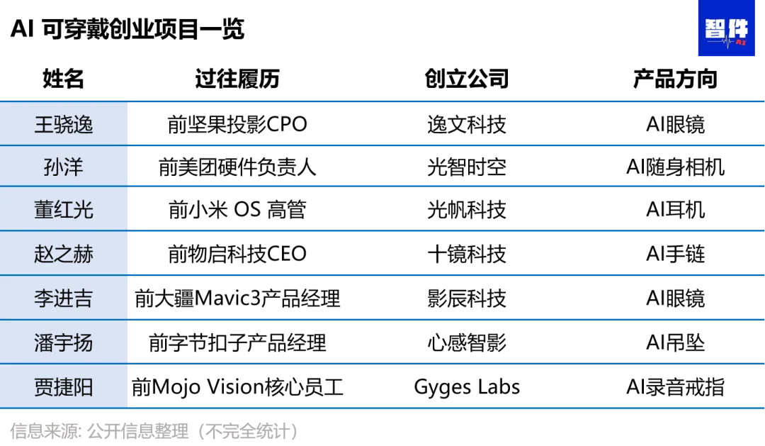 独家 | 真知创投孵化AI吊坠项目，前小米技术专家带队