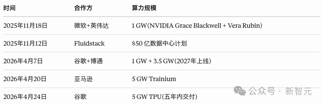 谷歌跪了？400亿砸向死敌！AI御三家终结，OpenAI孤立无援