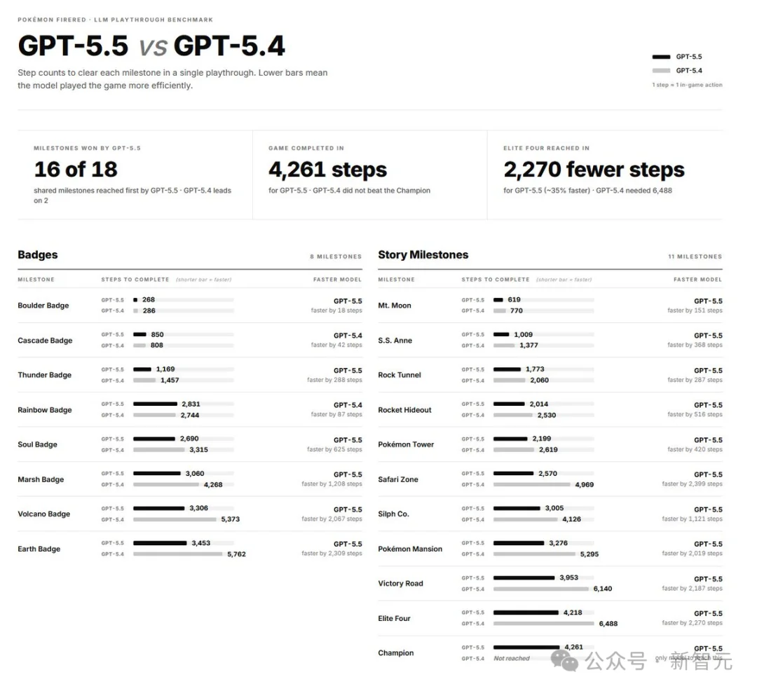 DeepSeek-V4和GPT-5.5第一波实测对决，结果出人意料！
