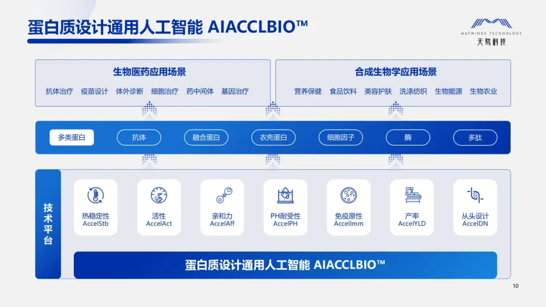 AI生物制造天鹜科技发布蛋白质研发智能体 MatwingsVenus™（晓鹜™）。