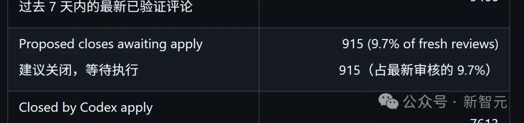 太狠了！OpenClaw之父一夜屠光5000 Issue，GitHub服务器先跪了