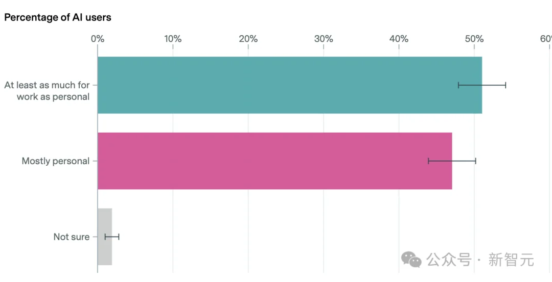 Epoch AI万人调研：老板不订阅，AI就是摆设！