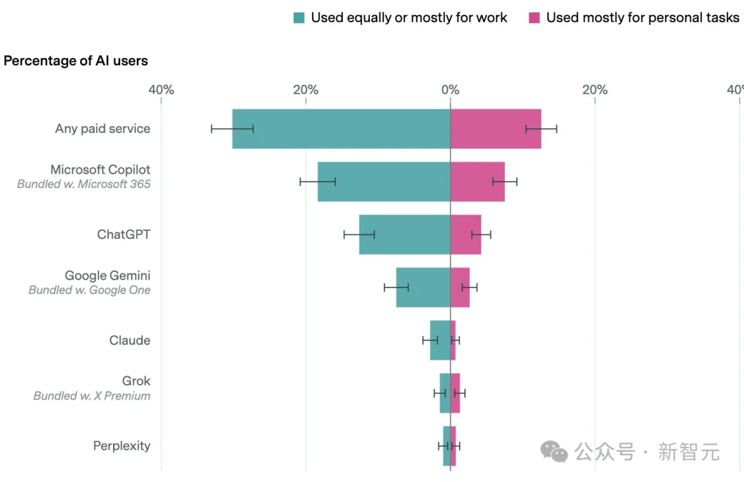 Epoch AI万人调研：老板不订阅，AI就是摆设！