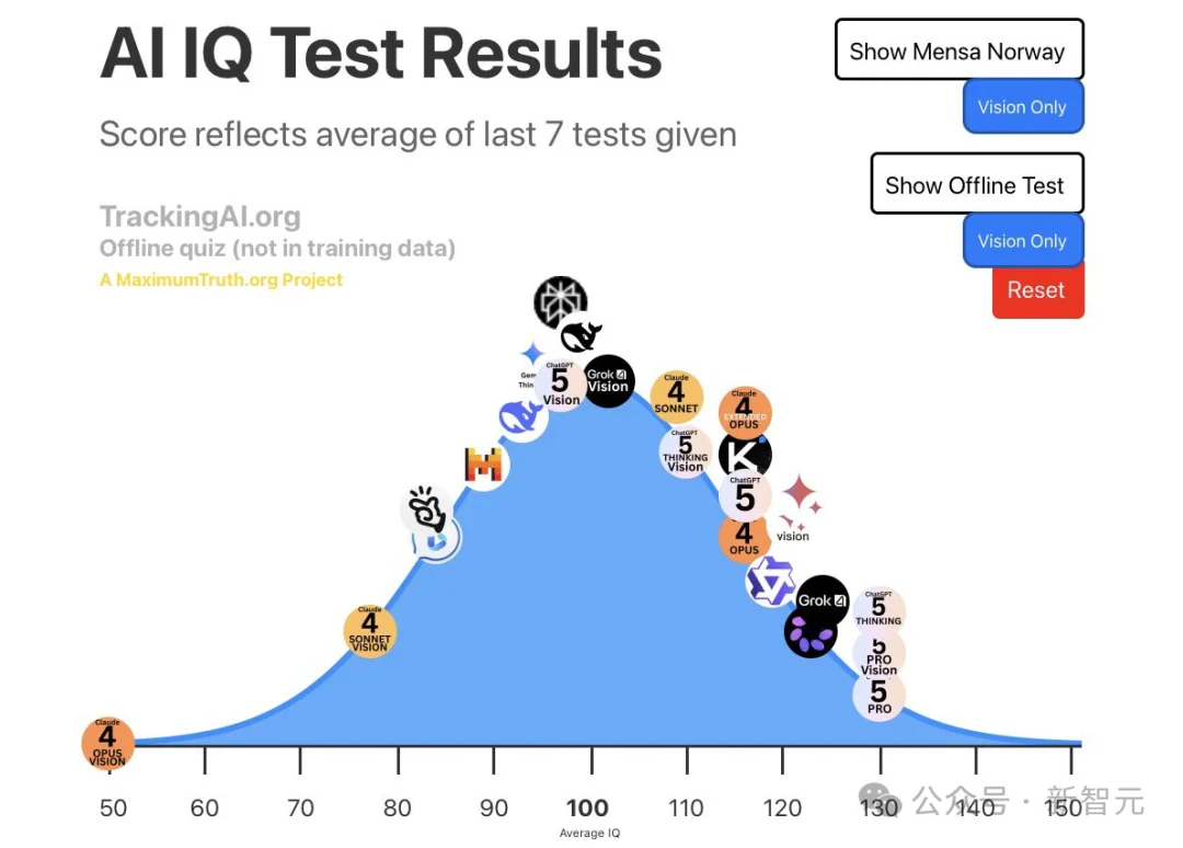 AI智力天花板崩了！GPT-5.5 Pro视觉智商145，撞倒门萨俱乐部门槛