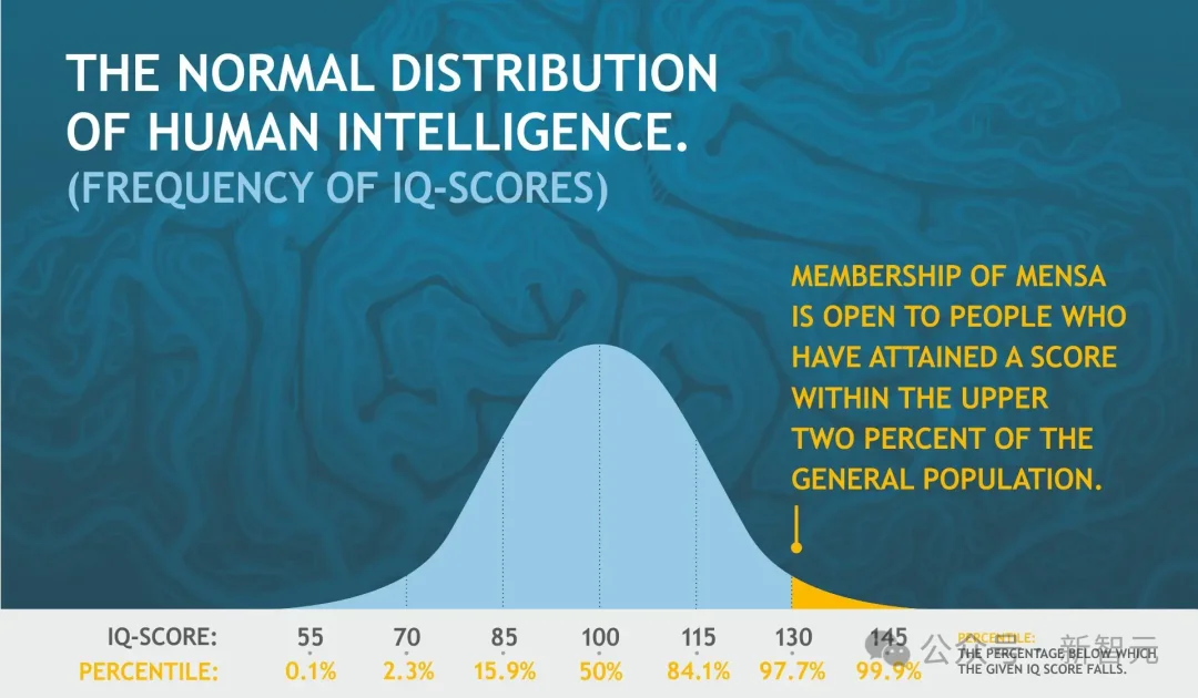 AI智力天花板崩了！GPT-5.5 Pro视觉智商145，撞倒门萨俱乐部门槛