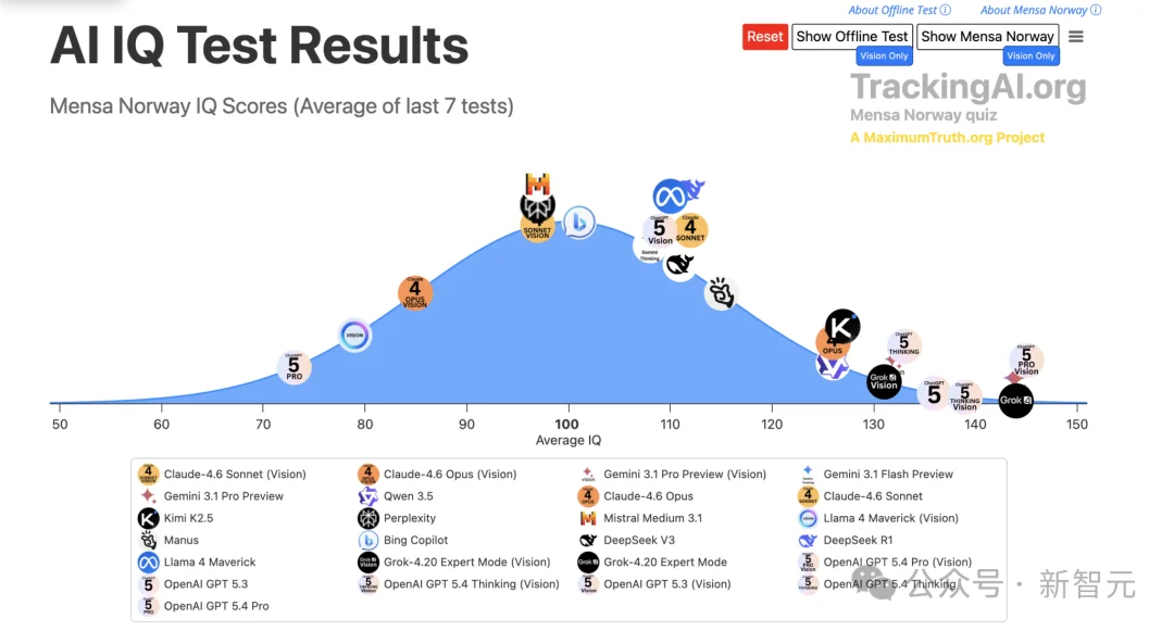 AI智力天花板崩了！GPT-5.5 Pro视觉智商145，撞倒门萨俱乐部门槛