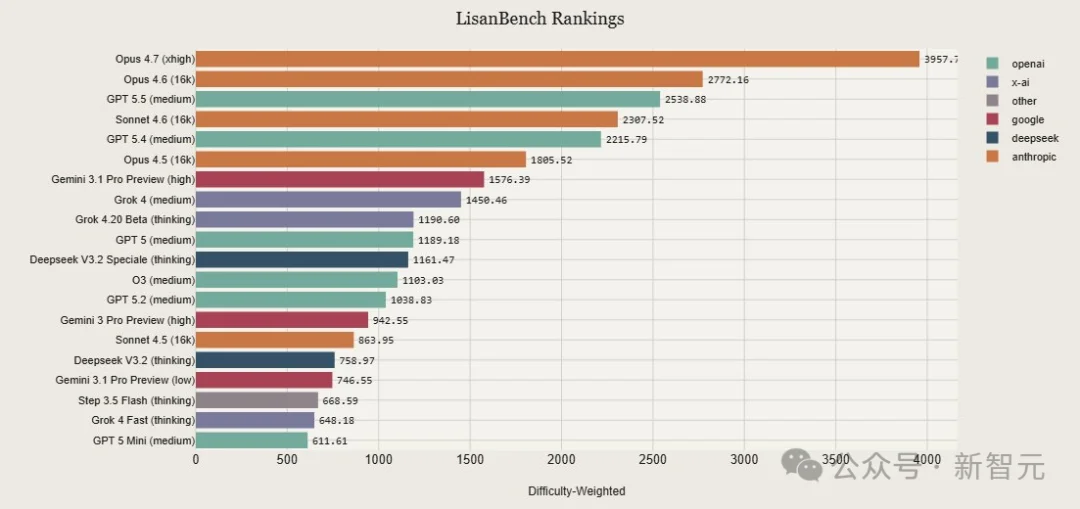 AI智力天花板崩了！GPT-5.5 Pro视觉智商145，撞倒门萨俱乐部门槛